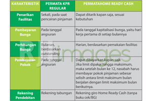 Tabel Perbandingan Permata KPR Regular dengan PermataHome Ready Cash