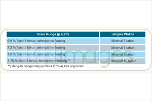 Tabel Suku Bunga BNI Griya